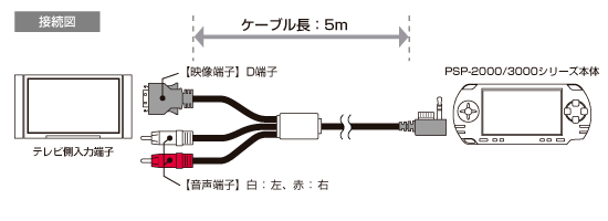 CYBER・D端子ケーブルHG／5m（PSP用）｜サイバーガジェット