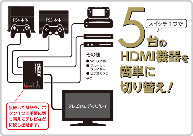 5台のHDMI機器をスイッチ1つで簡単に切り替え！