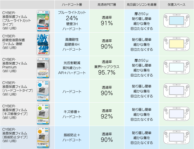 CYBER・Wii U用液晶保護フィルム機能比較表