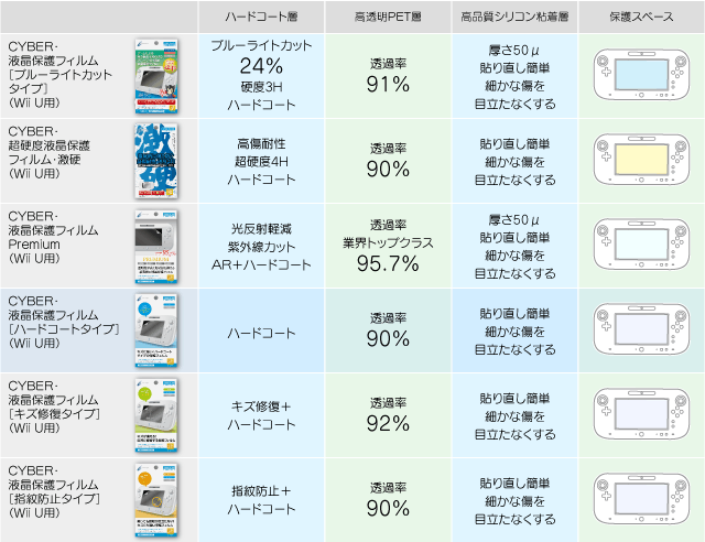 CYBER・Wii U用液晶保護フィルム機能比較表